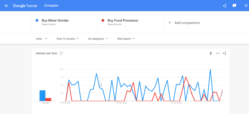 Google Trends - Finding a niche